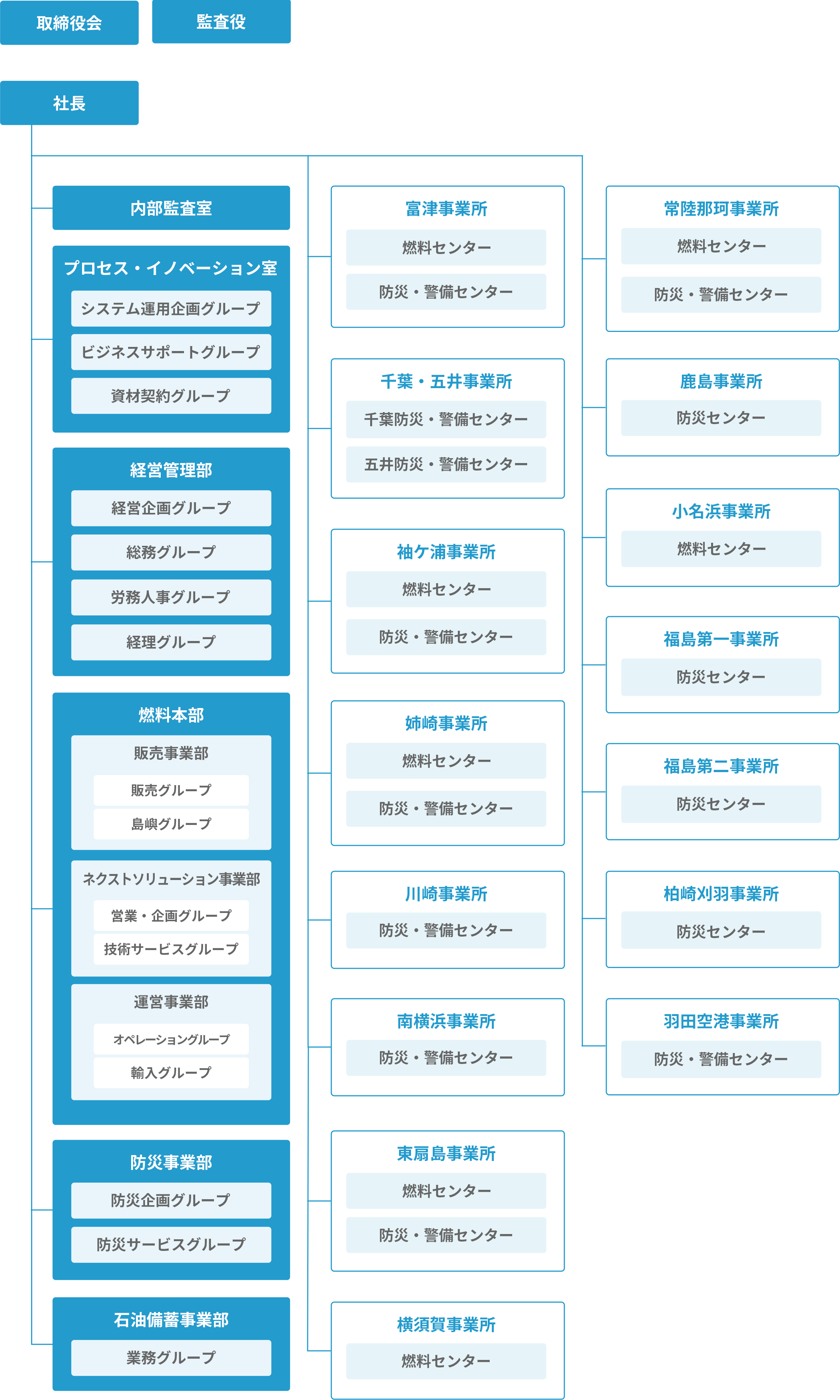 組織図